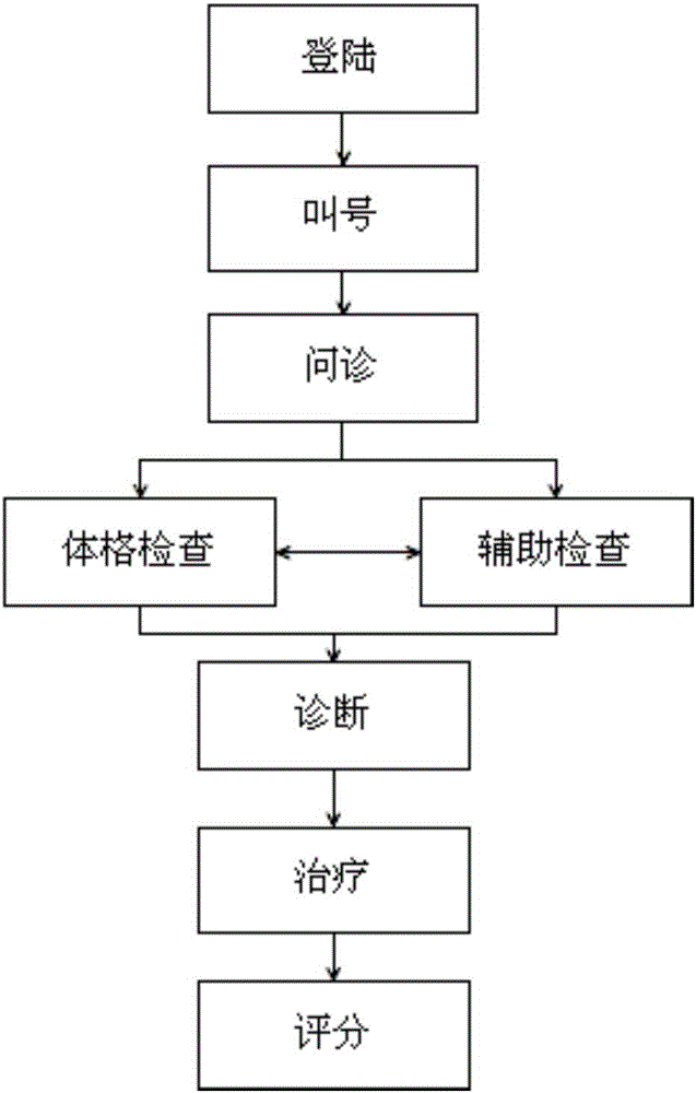 Virtual diagnosis and treatment system