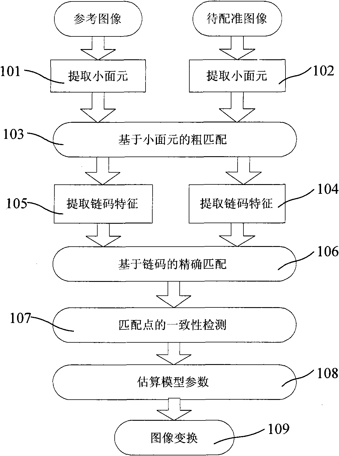 Optical remote sensing image registration method