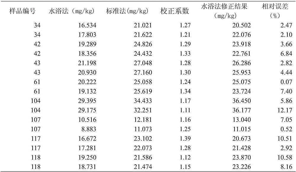 Method for determining lead content of red soil in Guizhou province and correcting factor thereof