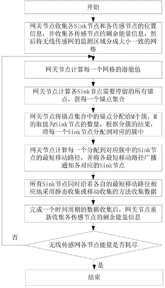 Optimization method for survival time of multi-Sink-node movement wireless sensor network