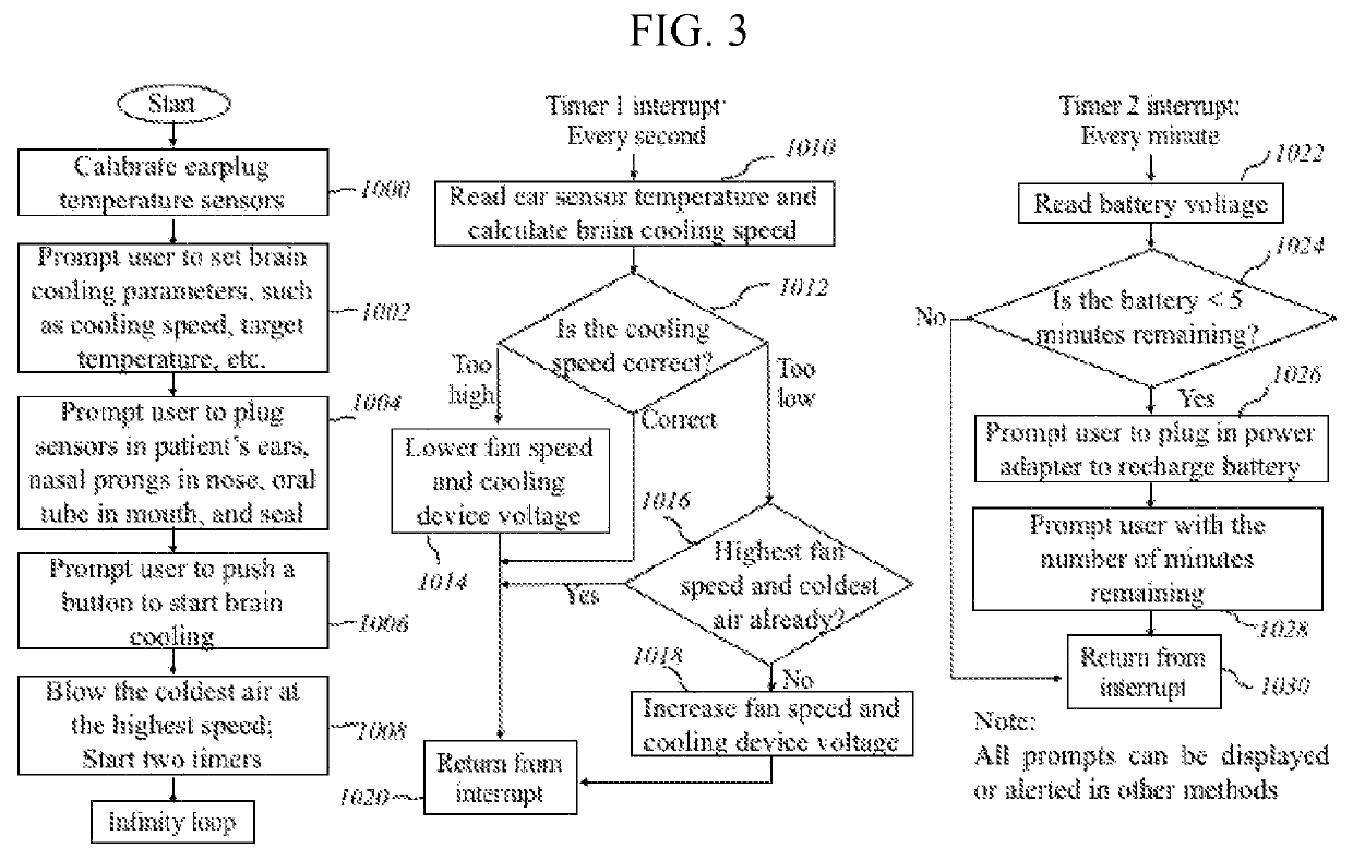 Brain cooling method and portable device