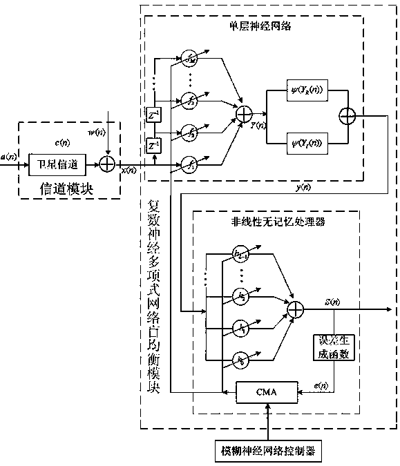 A satellite channel complex neural polynomial network blind equalization system and method