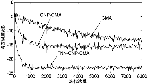 A satellite channel complex neural polynomial network blind equalization system and method