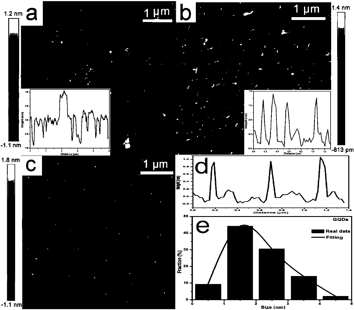 Preparation method and application of uniform-size graphene quantum dots