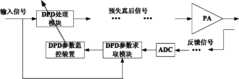 Digital pre-distortion (DPD) parameter monitoring device and method