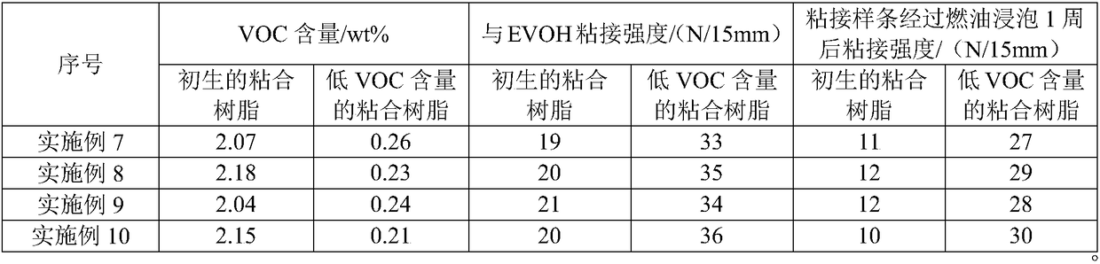 Preparation method of low-VOC bonding resin