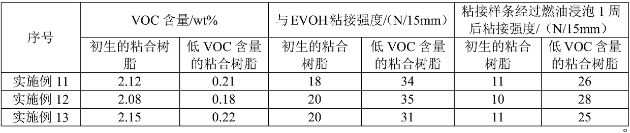 Preparation method of low-VOC bonding resin