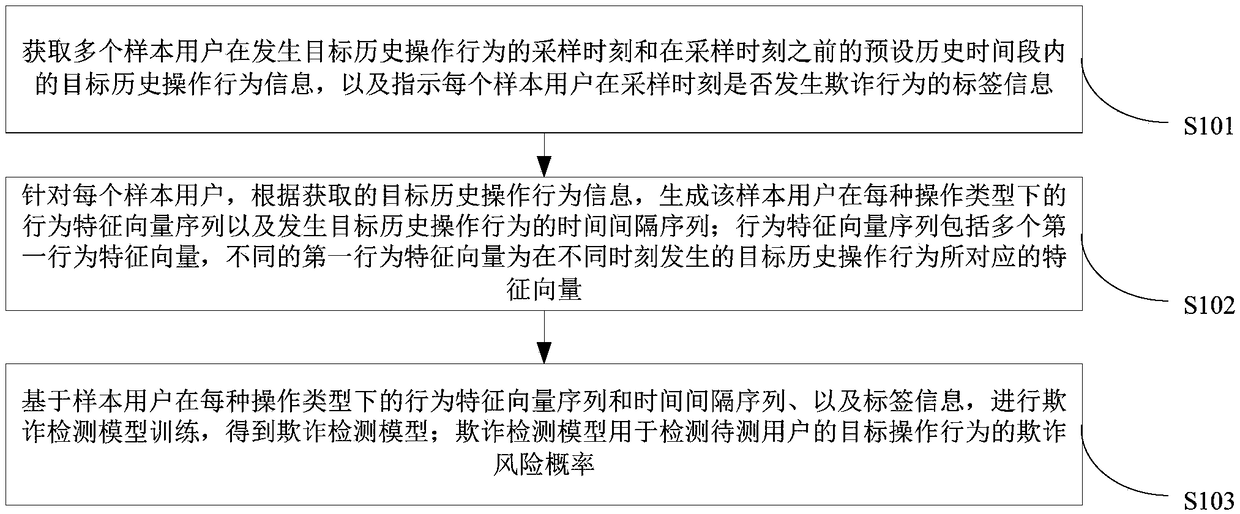 Method and apparatus for trainning a fraud detection model and a method and apparatus for fraud detection