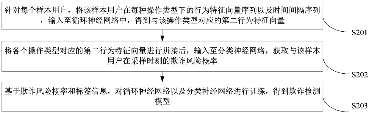 Method and apparatus for trainning a fraud detection model and a method and apparatus for fraud detection