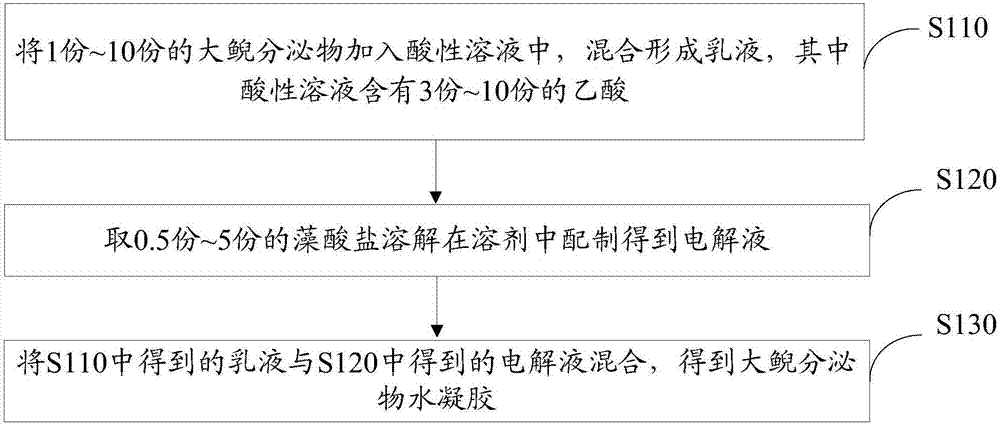 Andrias davidianus secretion hydrogel, and preparation method and application thereof