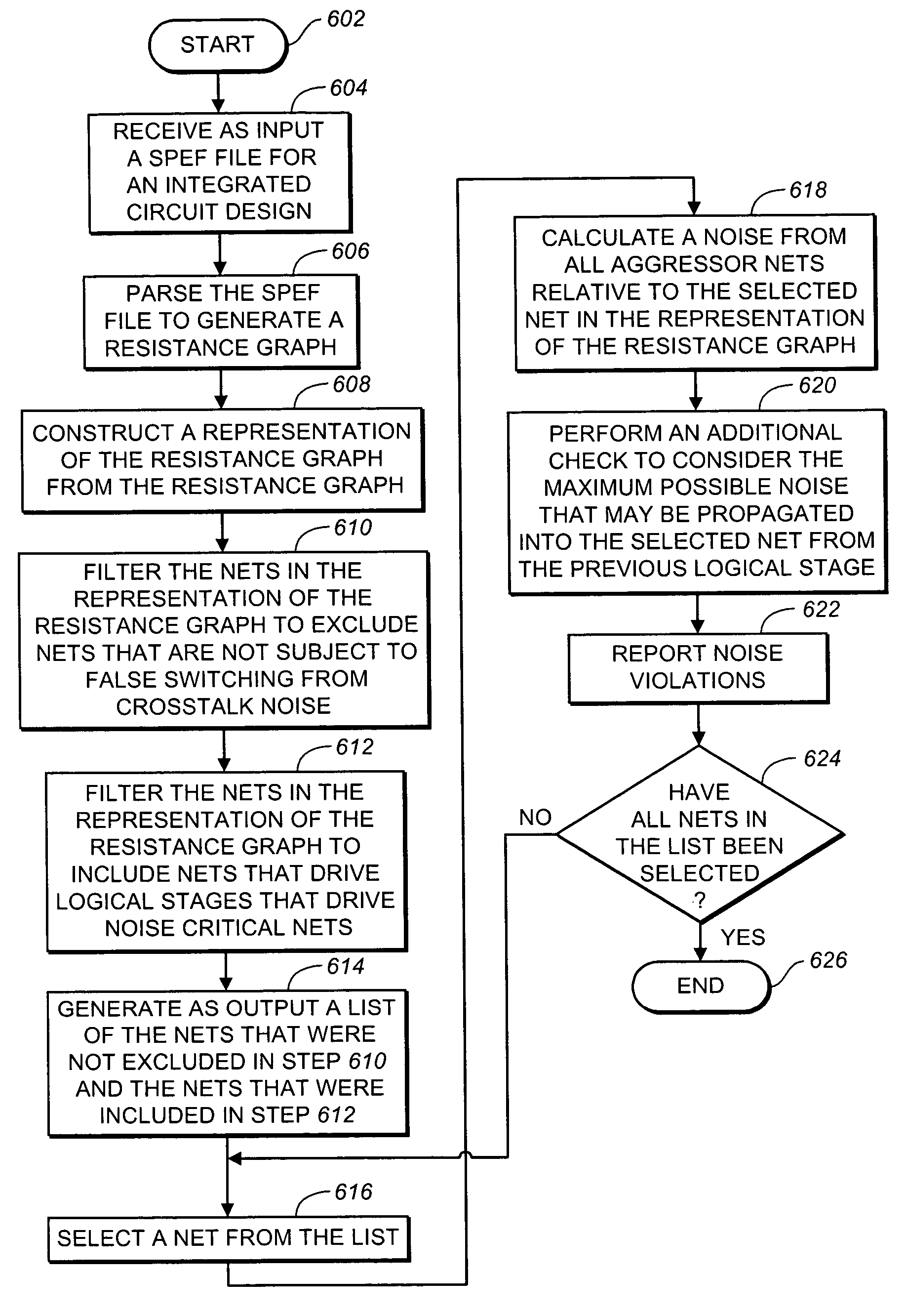 Method of noise analysis and correction of noise violations for an integrated circuit design