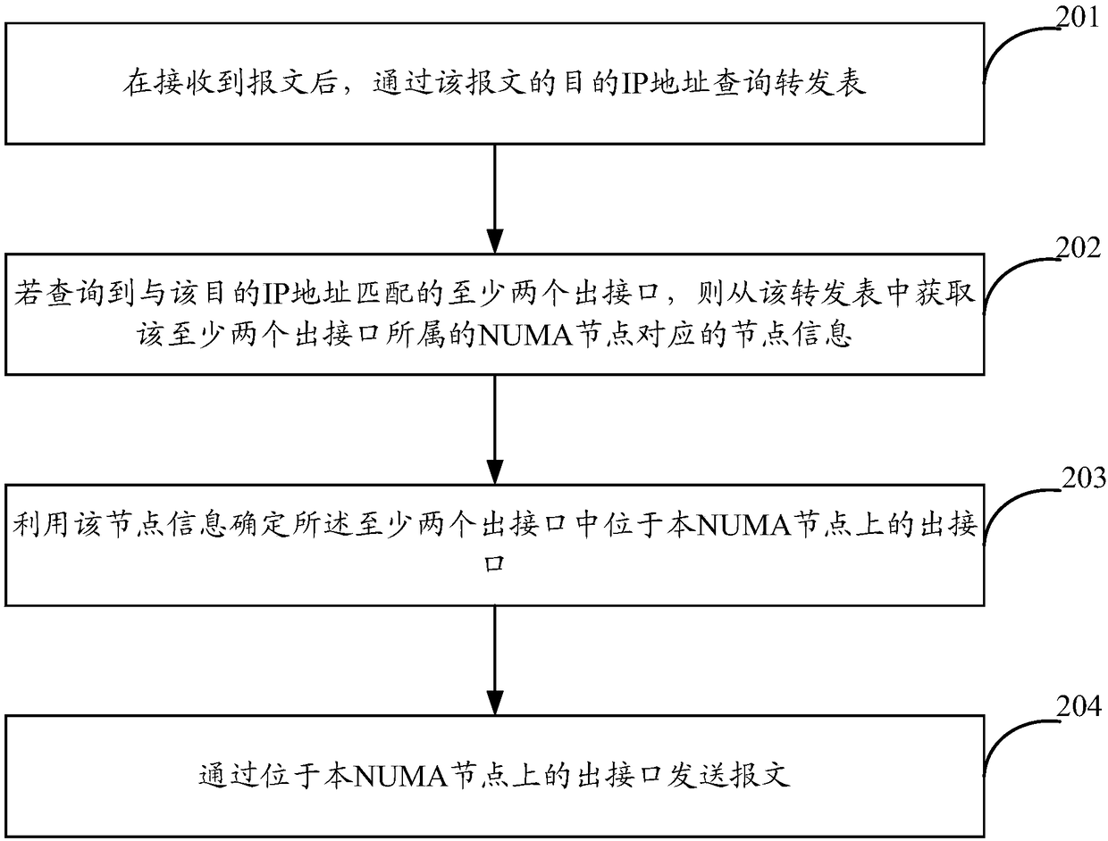 Message transmission method and device