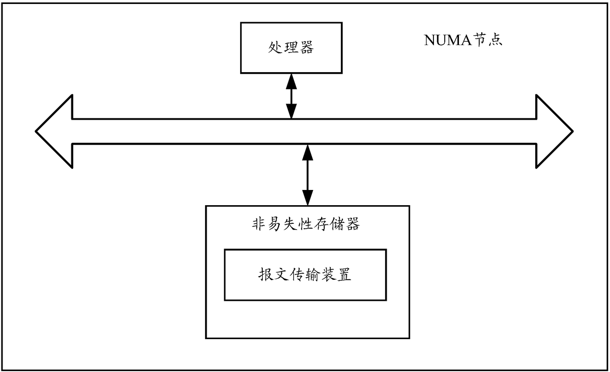 Message transmission method and device