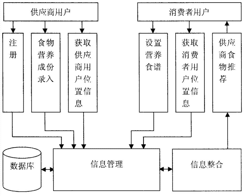 Nutrient diet dining recommending method and system based on position information