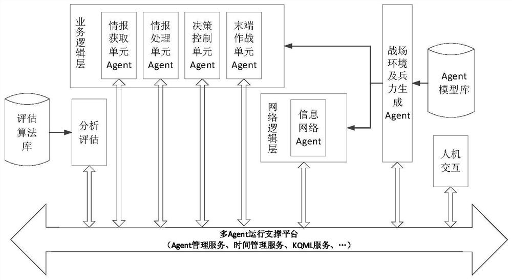 Analog simulation system and method based on double-logic-layer Agents