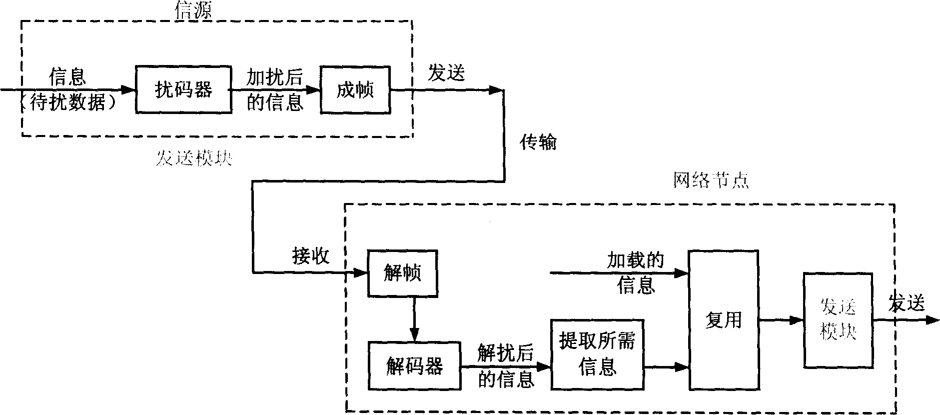 Descrambling code method and apparatus thereof for SDH system