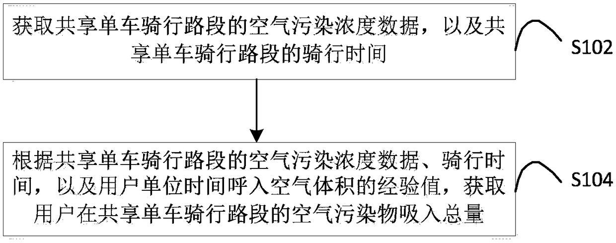 Air quality data processing method and device