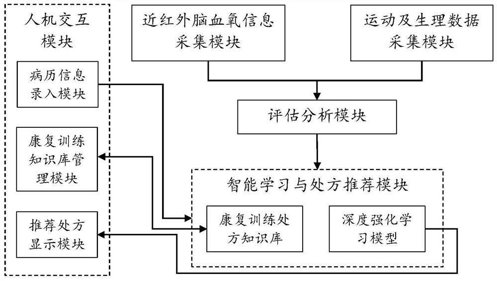 Self-adaptive recommendation method and system for rehabilitation training prescription based on deep reinforcement learning