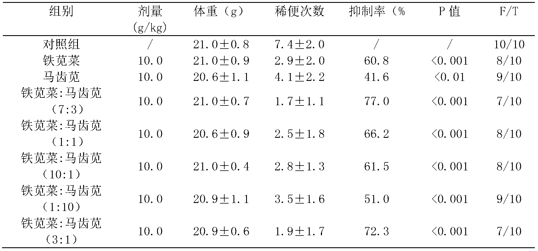 Diarrhoea-stopping traditional Chinese medicine composition, capsule and application thereof