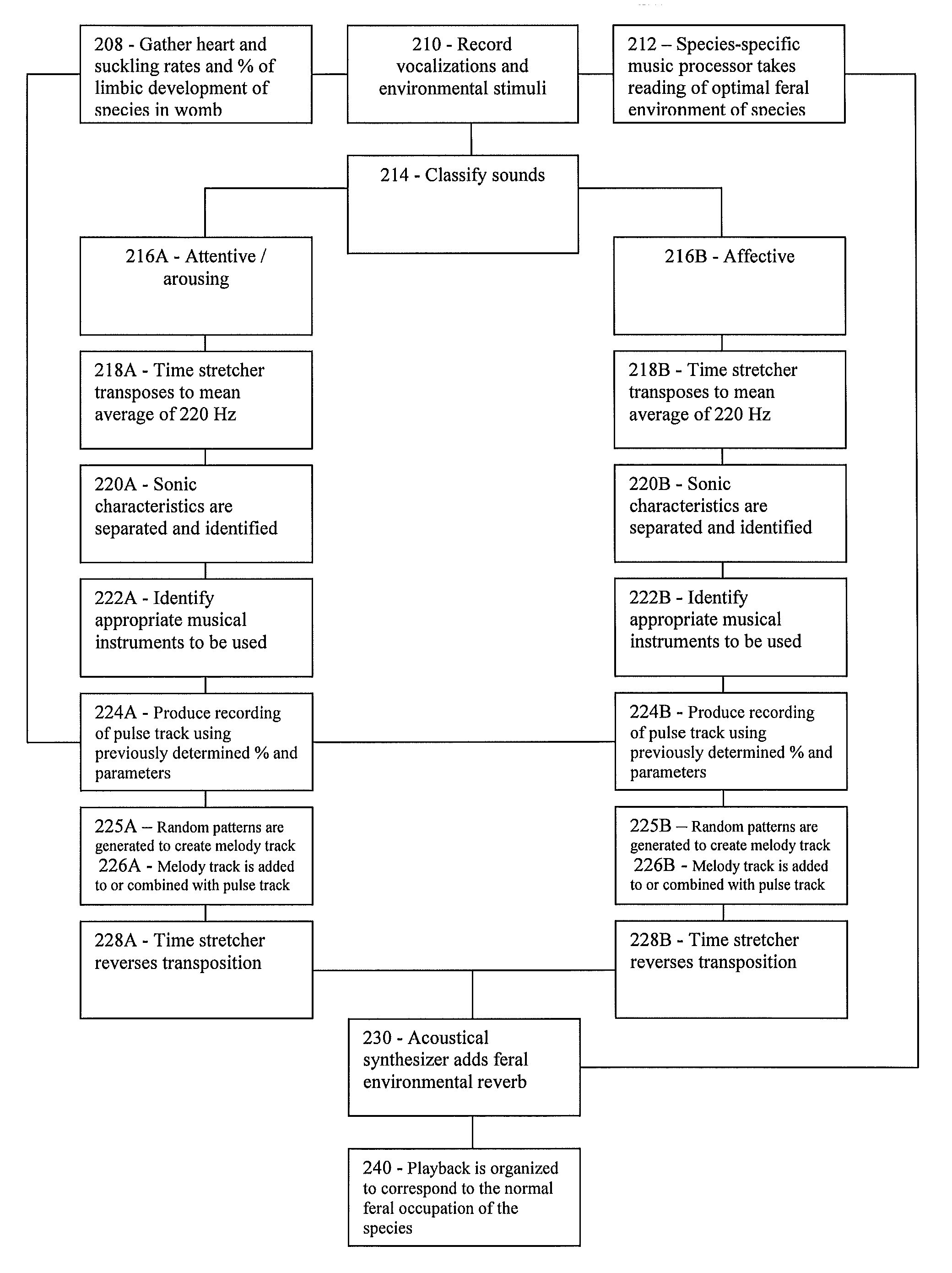 Process of and apparatus for music arrangements adapted from animal noises to form species-specific music