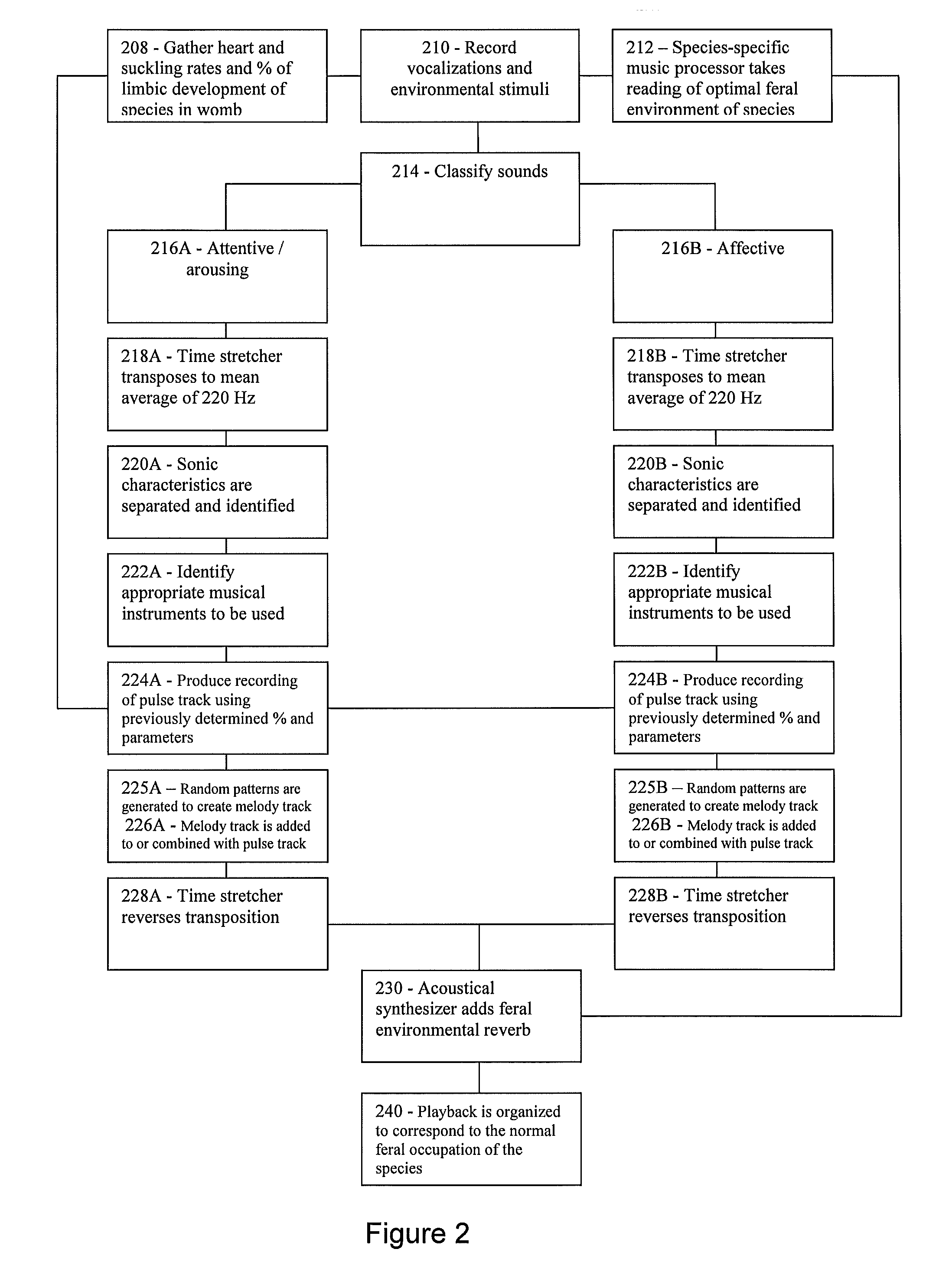 Process of and apparatus for music arrangements adapted from animal noises to form species-specific music