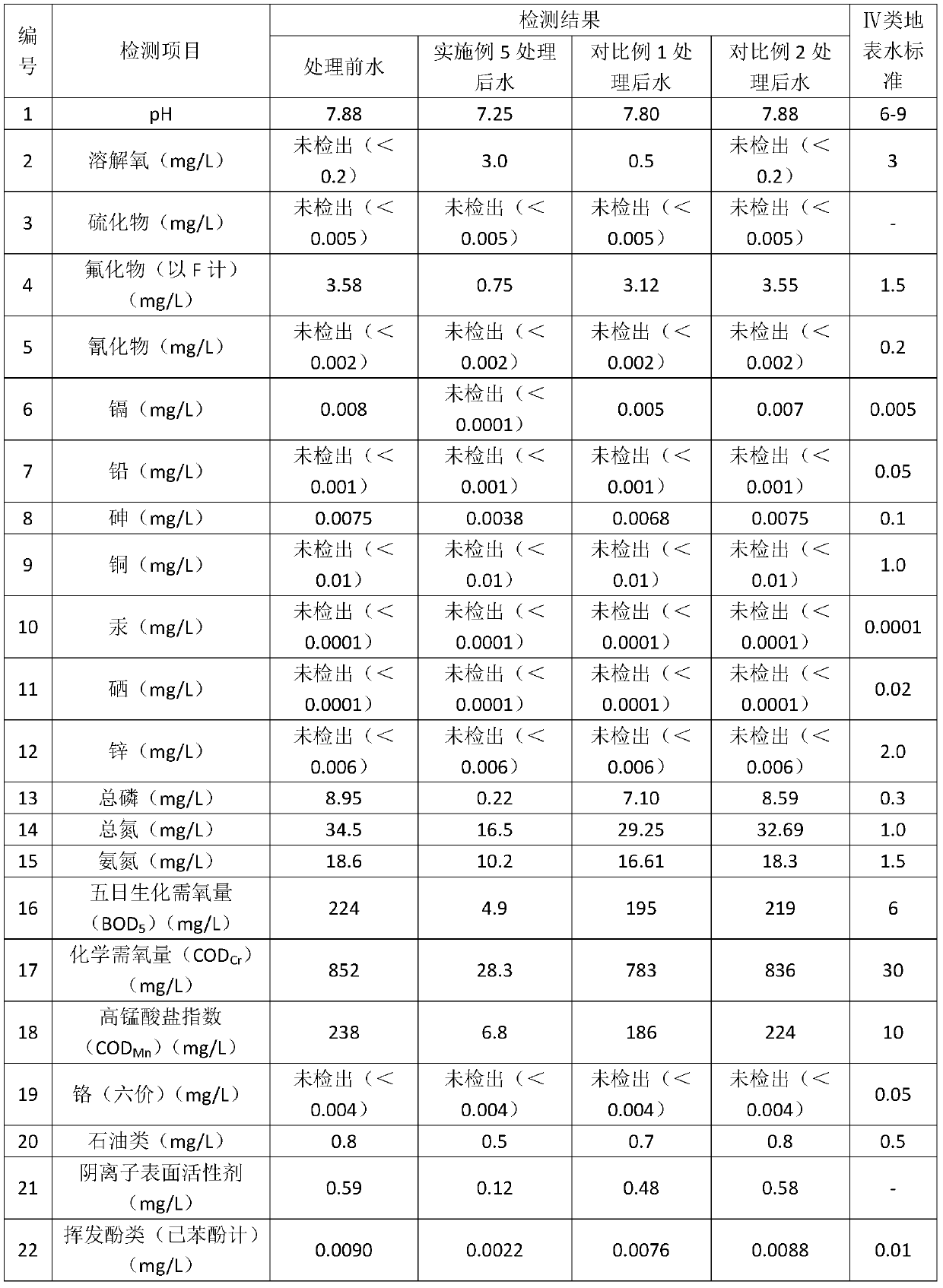 A high -efficiency sewage treatment agent and its preparation methods and applications