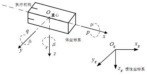 Saturation problem moving body attitude event-triggered control method with actuator