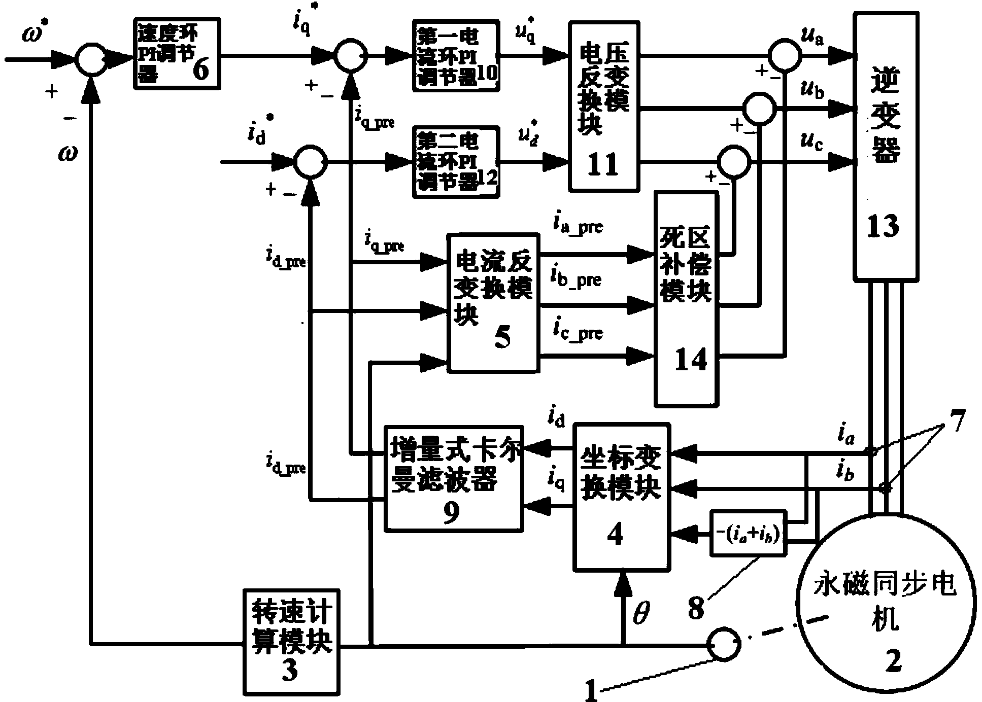 Compensation device and compensation method of current filtering and dead zone of permanent magnet synchronous motor