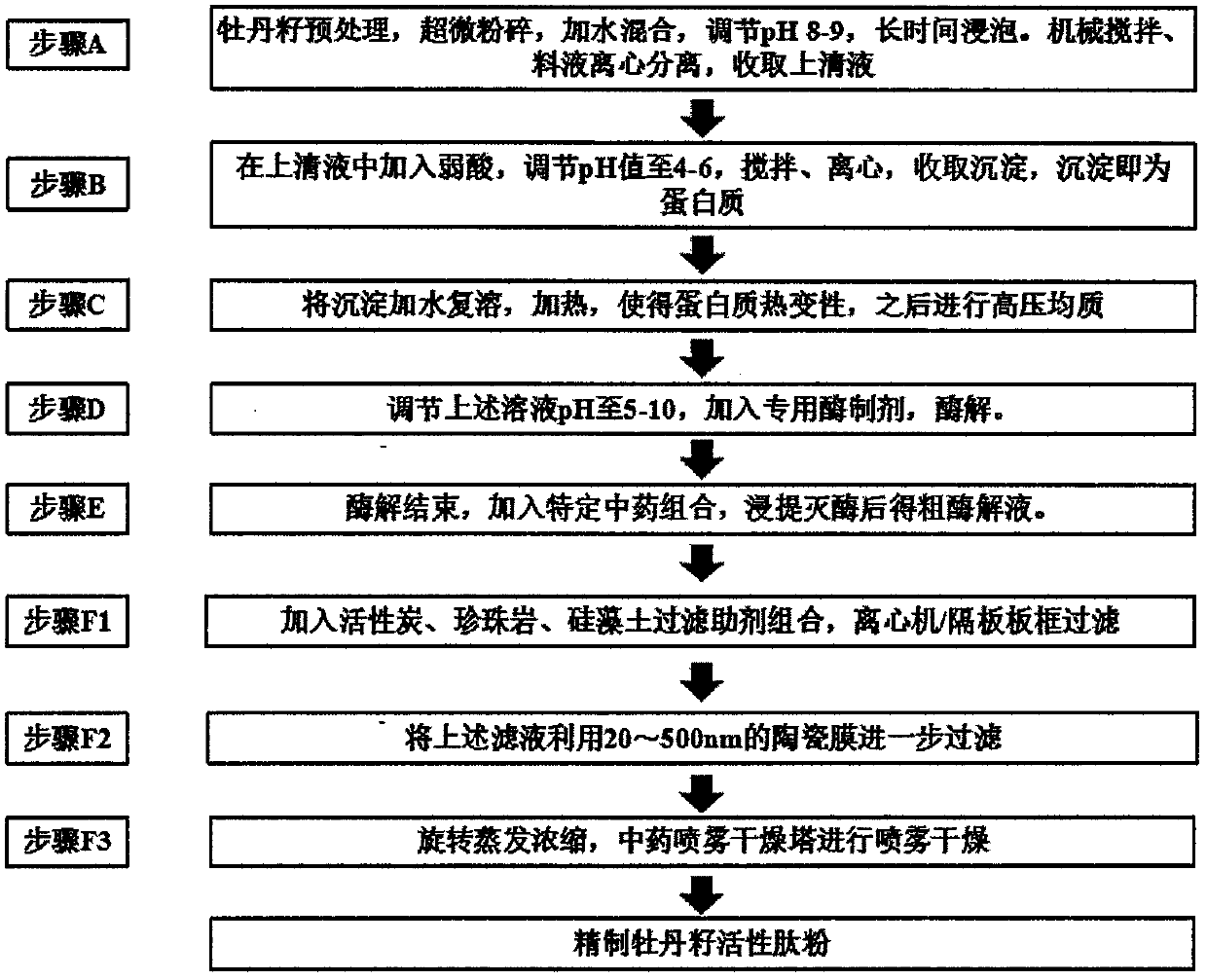 Paeonia suffruticosa seed bioactive peptide and preparation method