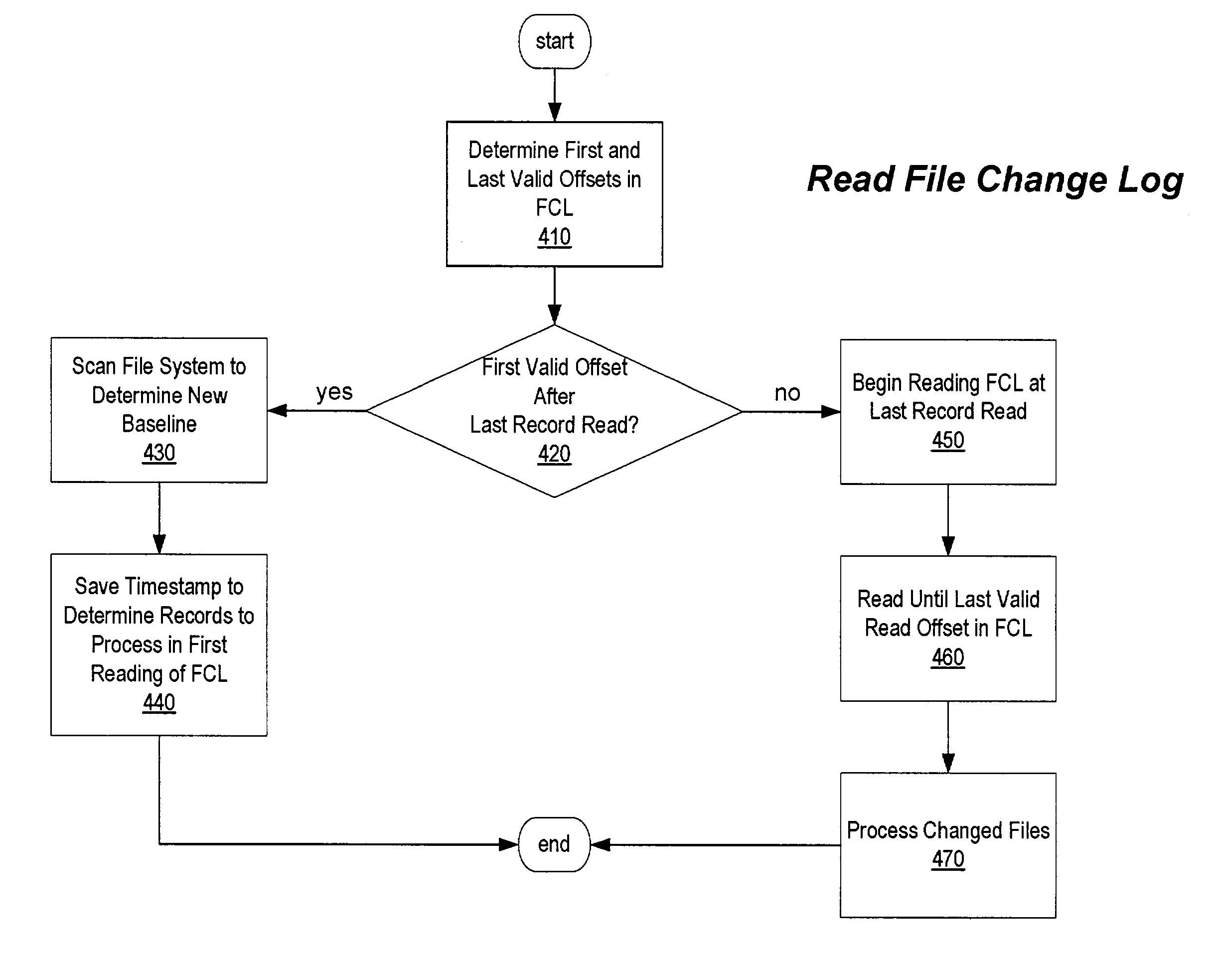 File change log