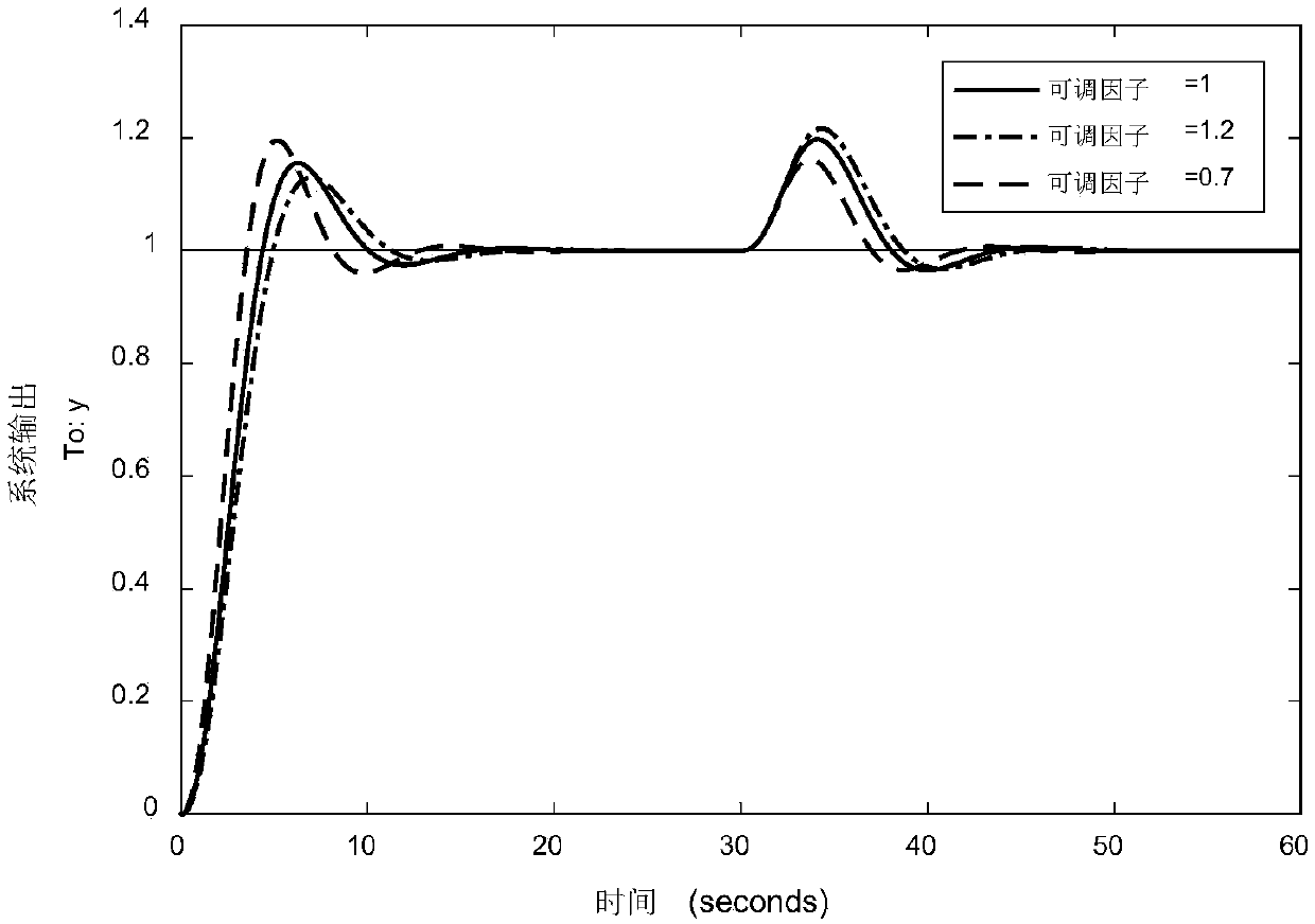 Parameter robust setting method for linear active disturbance rejection control (LADRC)