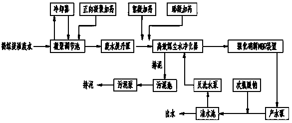 Technology and system for processing wastewater generated during brown coal upgrading process