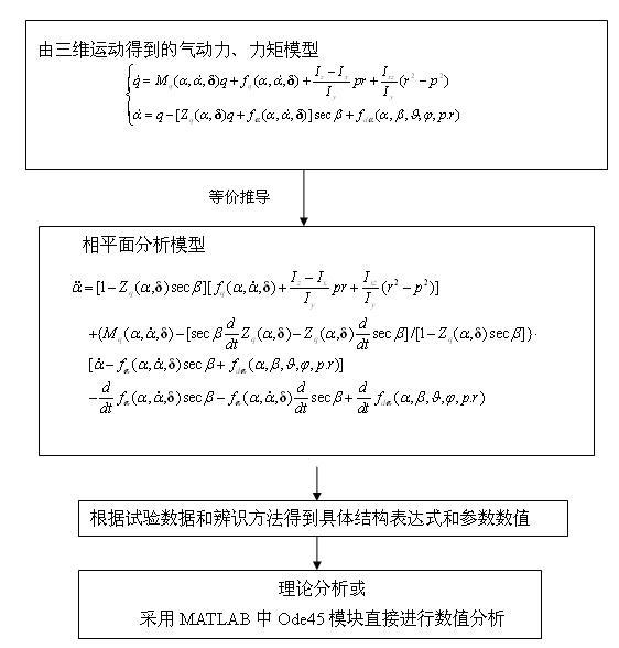 Modeling method for aircraft longitudinal phase plane directly based on three-dimensional model