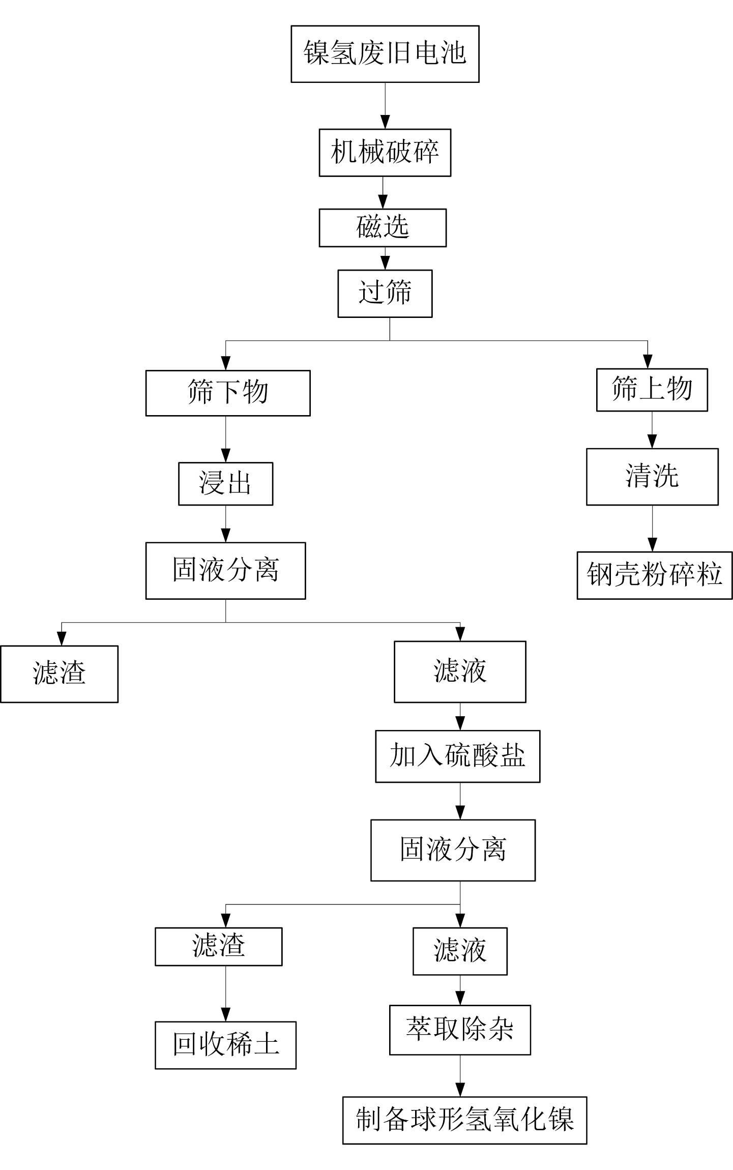 Comprehensive recovery method for nickel-hydrogen waste battery