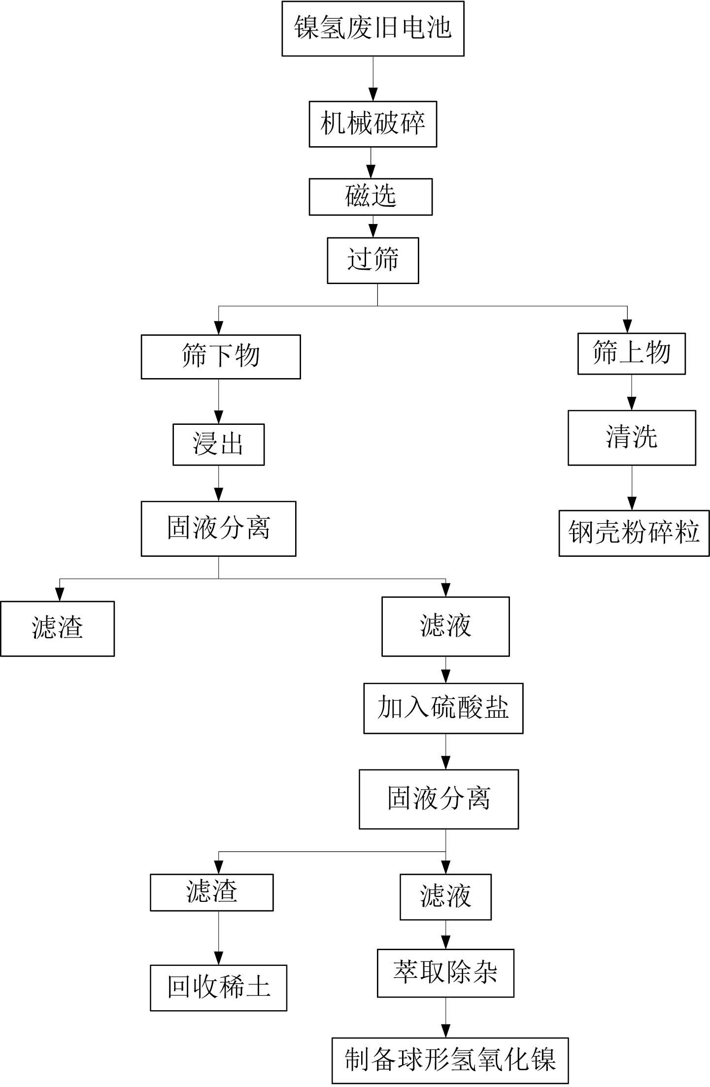 Comprehensive recovery method for nickel-hydrogen waste battery