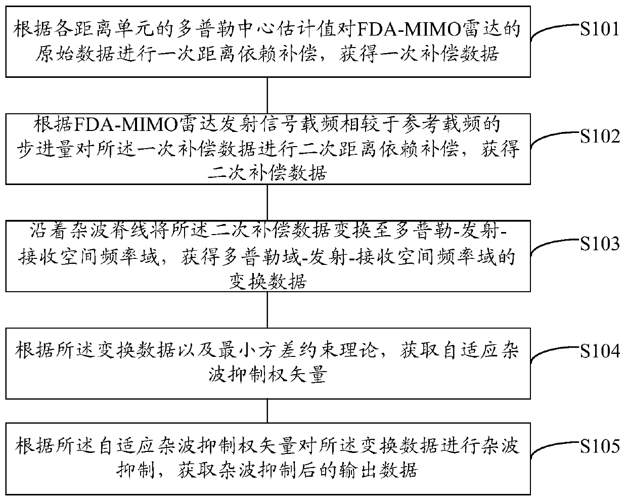 Frequency diverse array-multiple-input multiple-output (FDA-MIMO) dimensionality-reduction space-time adaptive clutter suppression method and device based on auxiliary channel