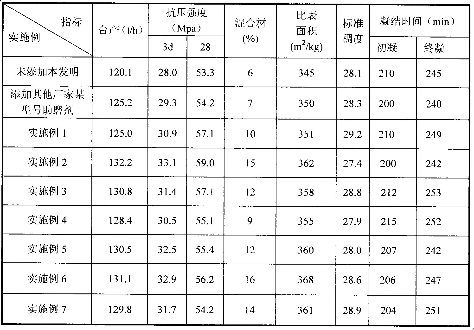 Energy-saving reinforced type liquid grinding aid for cement and preparation method thereof