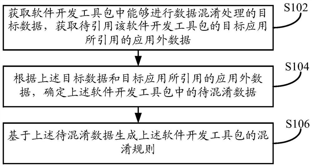 Method, device and equipment for generating data obfuscation rules