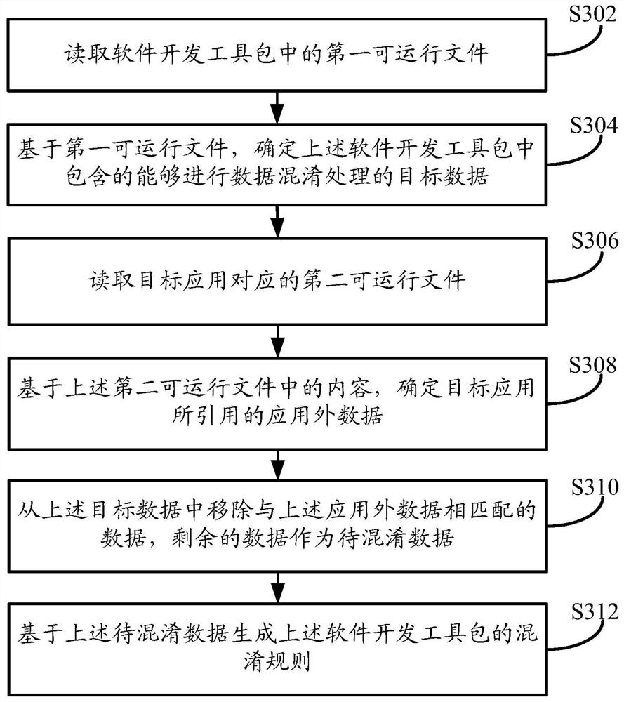 Method, device and equipment for generating data obfuscation rules