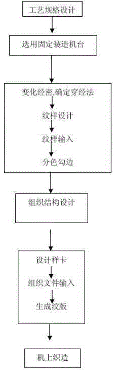 Method for producing variable loop fabric by using fixed jacquard mounting process