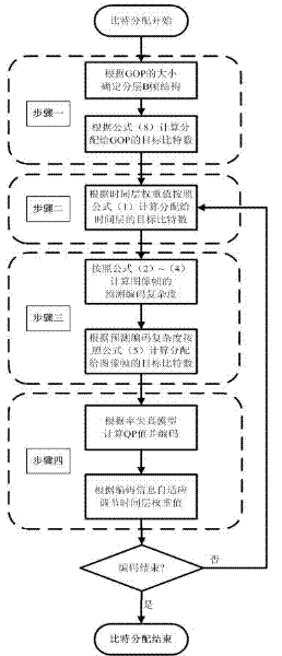 Self-adaption bit distribution method based on code rate control of hierarchical B frame structure