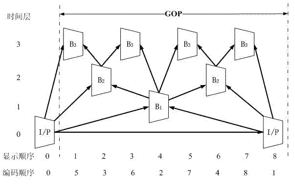 Self-adaption bit distribution method based on code rate control of hierarchical B frame structure