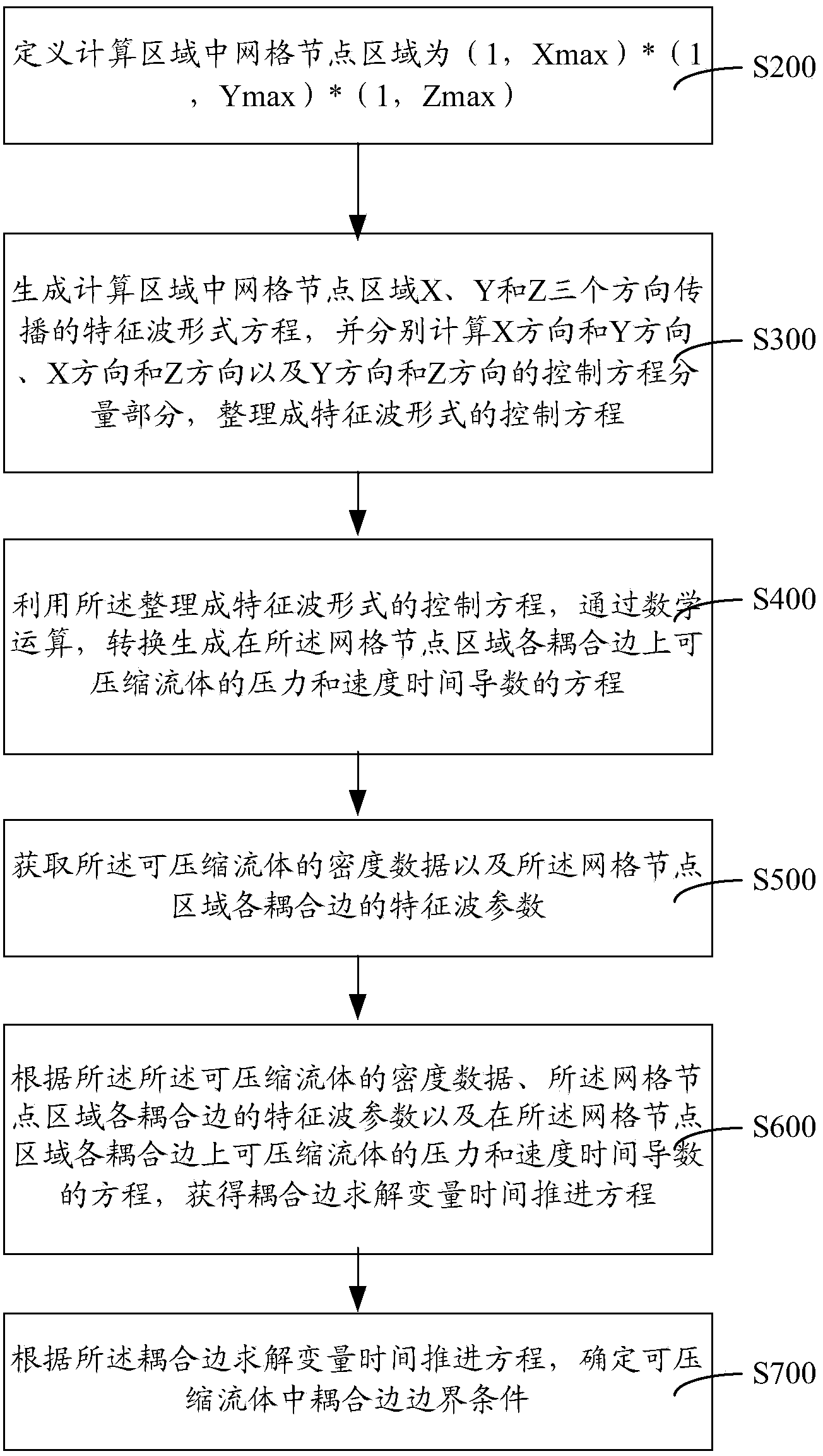 Method and system for setting characteristic nonreflecting boundary condition of coupling edge processing