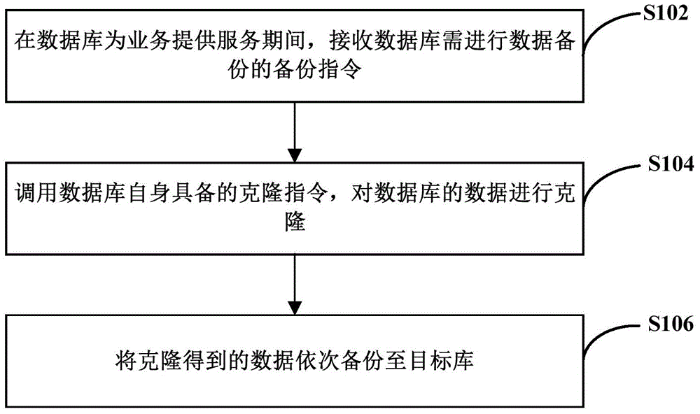 Data backup method and device