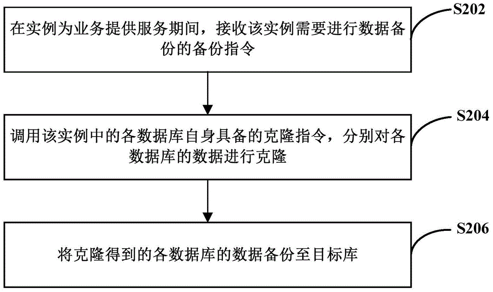 Data backup method and device