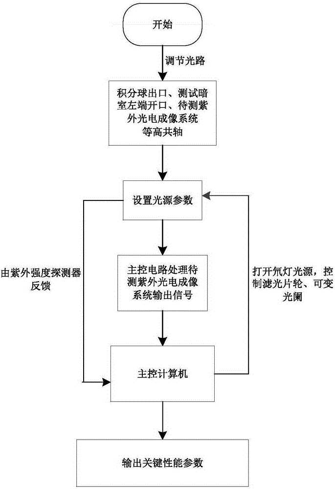 Device and method for detecting performance parameters of ultraviolet photoelectric imaging system