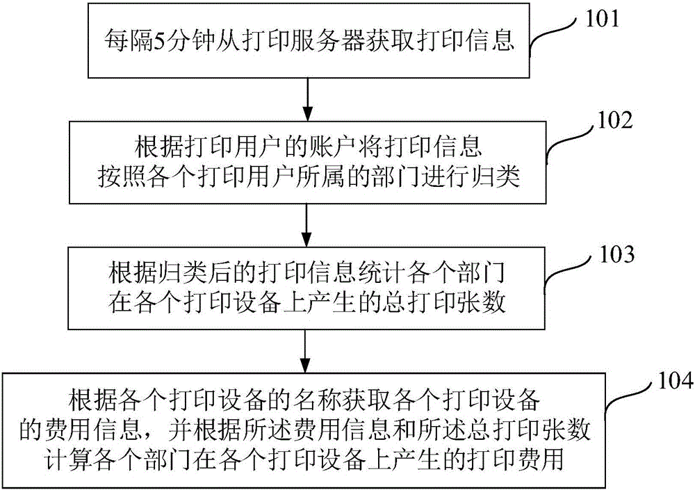 Cost sharing method and cost sharing system for printing devices