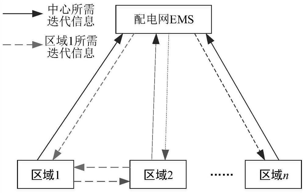 Source-network-load-storage flexible coordination control and operation optimization method