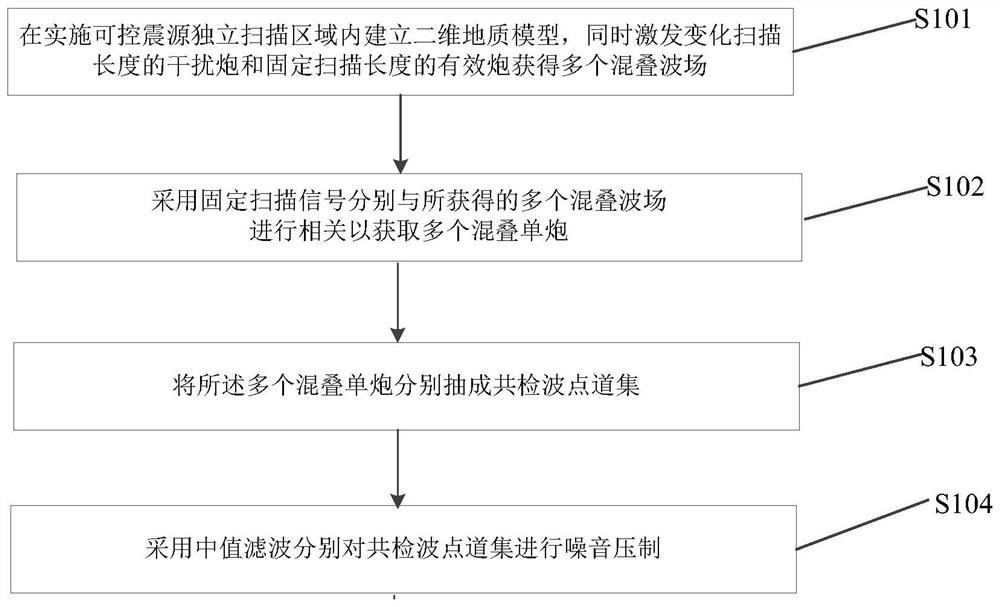 Design method of independent scanning signal based on median filter processing requirements