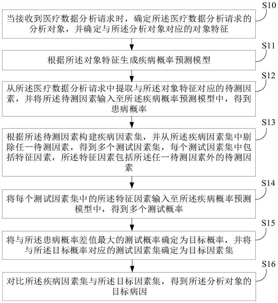 Medical data analysis method and device, electronic equipment and storage medium